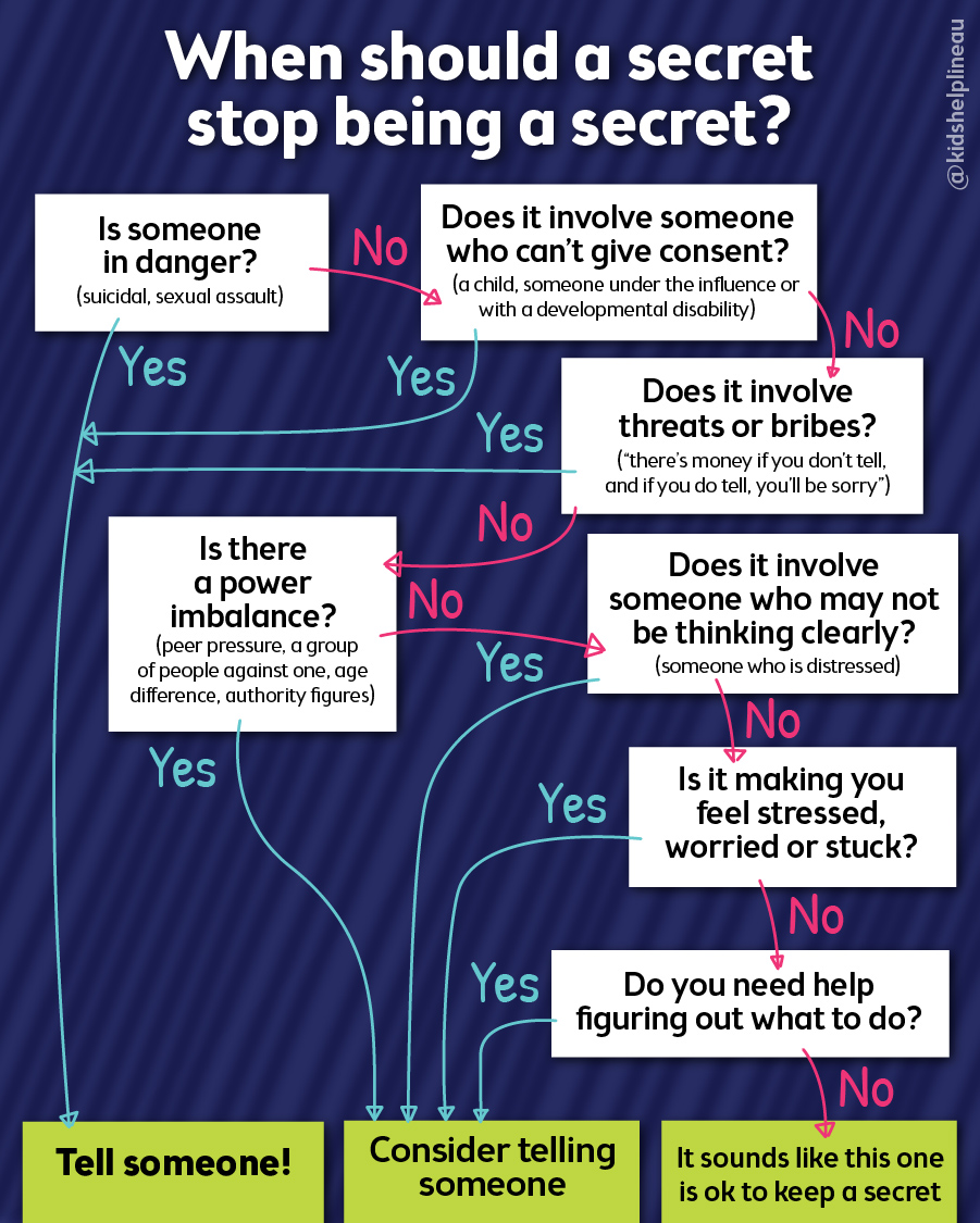 When should a secret stop being a secret?