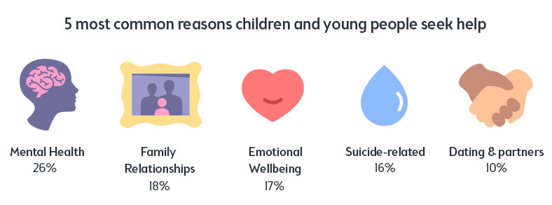 5 most common reasons children and young people seek help from Kids Helpline