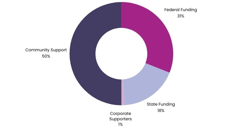 Kids Helpline Funding Sources Graph