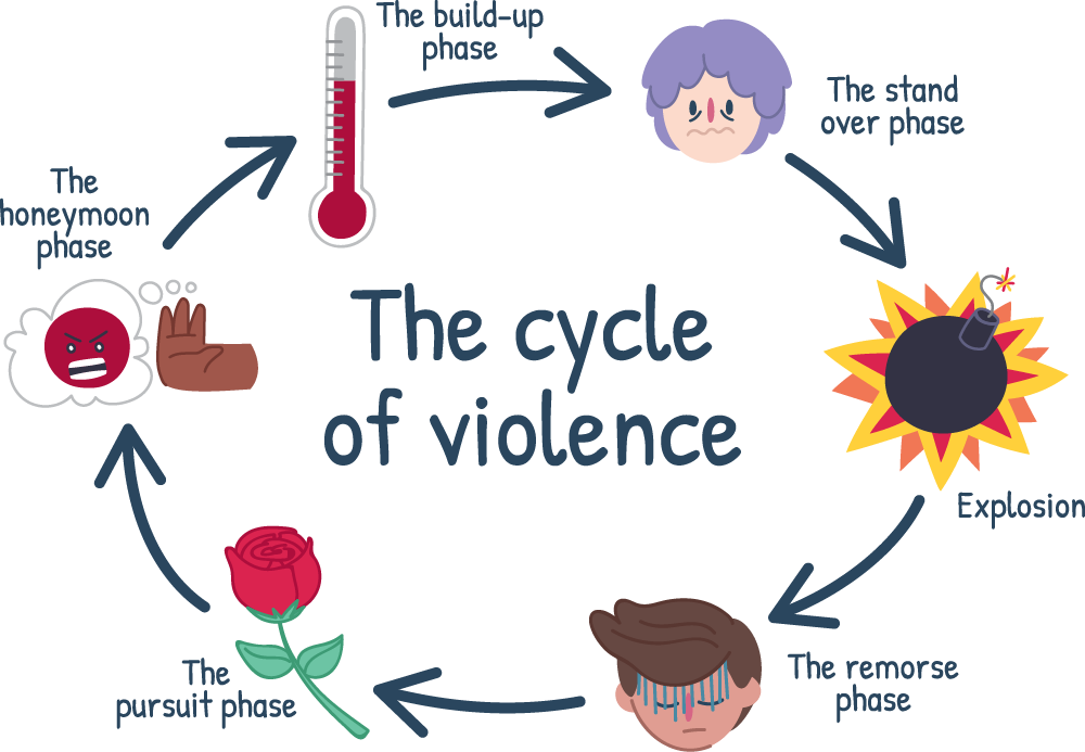 The cycle of violence