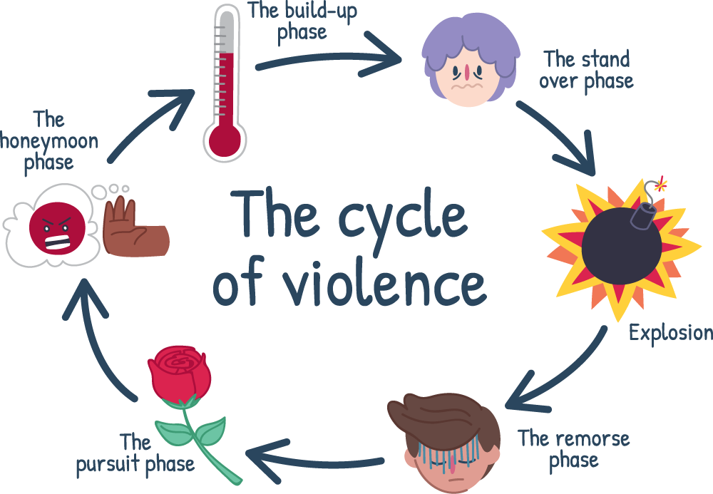 Emotional Cycle Of Abuse Chart Chart Showing The Cycle