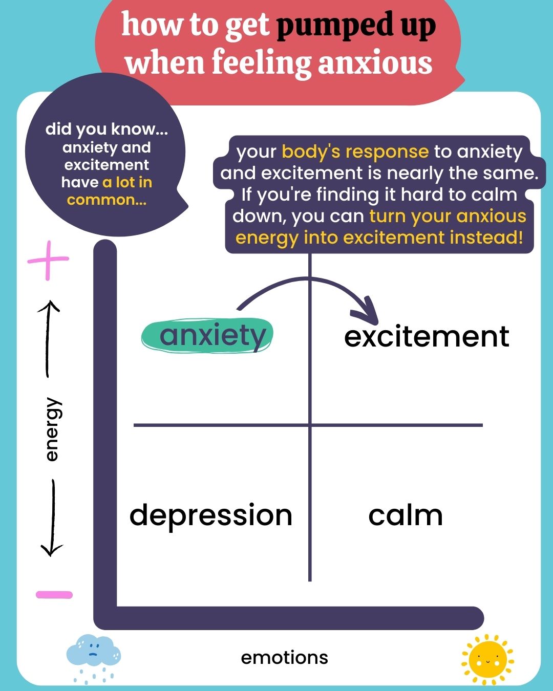 did you know... anxiety and excitement have a lot in common...  your body's response to anxiety and excitement is nearly the same. if you're finding it hard to calm down, you can turn your anxious energy into excitement instead!