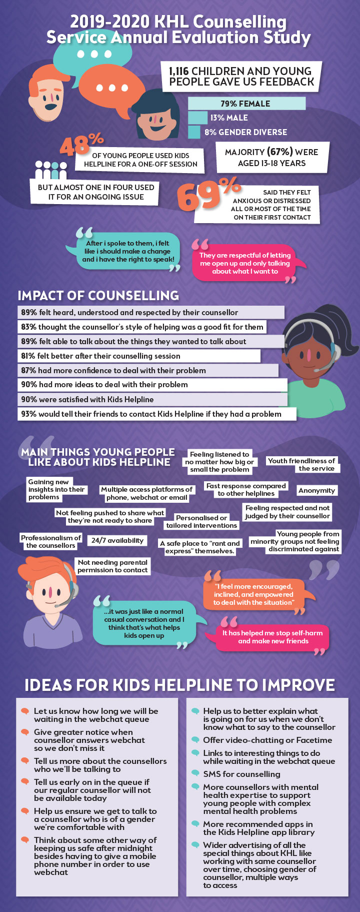 Kids Helpline Annual Counselling Service Evaluation Study Results Infographic