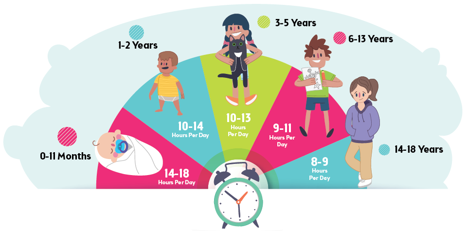 Sleep hours recommendations for infants, children and young people